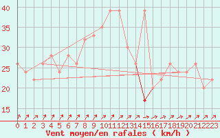 Courbe de la force du vent pour Kegnaes