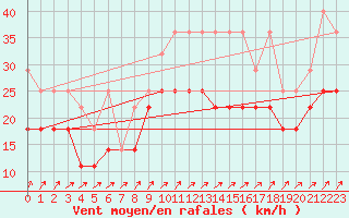 Courbe de la force du vent pour Lelystad