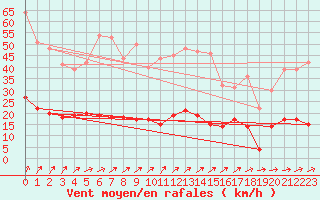 Courbe de la force du vent pour La Souterraine (23)