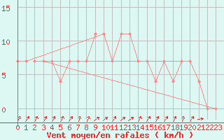 Courbe de la force du vent pour Lahti