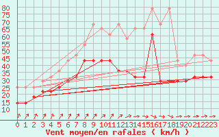 Courbe de la force du vent pour Aix-la-Chapelle (All)