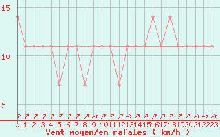 Courbe de la force du vent pour Berlin-Dahlem