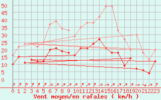 Courbe de la force du vent pour Boizenburg