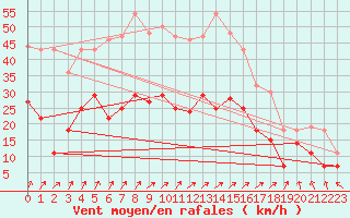 Courbe de la force du vent pour Fribourg (All)