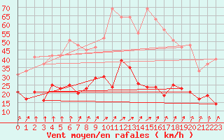 Courbe de la force du vent pour Deuselbach