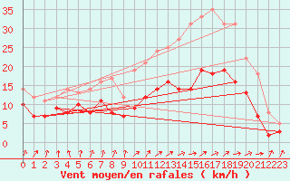 Courbe de la force du vent pour Cambrai / Epinoy (62)
