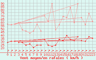 Courbe de la force du vent pour Ploumanac