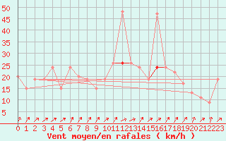 Courbe de la force du vent pour Tain Range