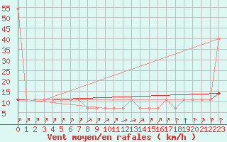 Courbe de la force du vent pour Polom