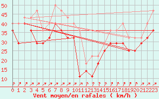 Courbe de la force du vent pour Mahumudia