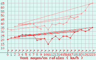 Courbe de la force du vent pour Ballon de Servance (70)