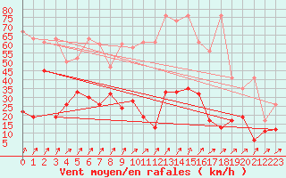Courbe de la force du vent pour Les Diablerets