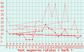 Courbe de la force du vent pour Payerne (Sw)