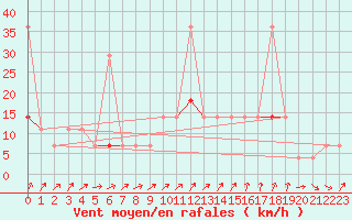 Courbe de la force du vent pour Kongsvinger