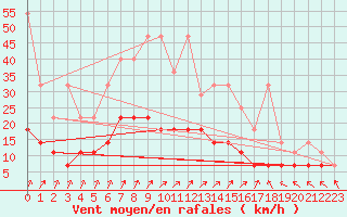 Courbe de la force du vent pour Muenchen-Stadt