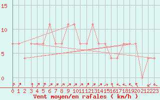 Courbe de la force du vent pour Praha-Libus