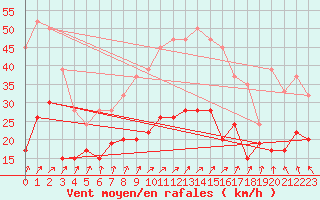 Courbe de la force du vent pour Pershore