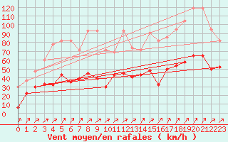 Courbe de la force du vent pour Rnenberg