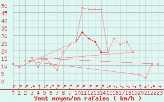 Courbe de la force du vent pour Glasgow (UK)