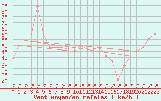 Courbe de la force du vent pour Monte Cimone