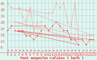 Courbe de la force du vent pour Rheinstetten