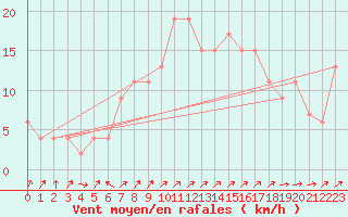 Courbe de la force du vent pour Zamora
