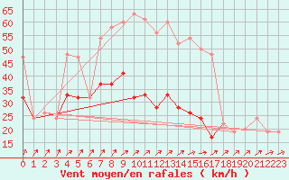 Courbe de la force du vent pour Donna Nook