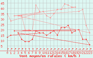 Courbe de la force du vent pour Angers-Beaucouz (49)