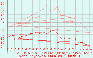 Courbe de la force du vent pour Bad Salzuflen