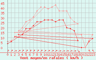 Courbe de la force du vent pour Orlans (45)