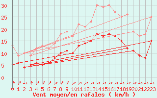 Courbe de la force du vent pour Ourouer (18)