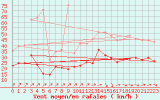 Courbe de la force du vent pour Hoherodskopf-Vogelsberg