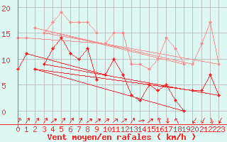 Courbe de la force du vent pour Reventin (38)