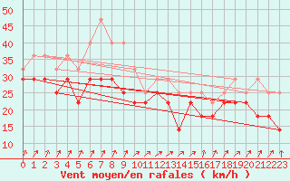 Courbe de la force du vent pour Veiholmen