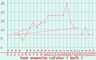 Courbe de la force du vent pour Idar-Oberstein