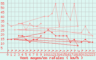 Courbe de la force du vent pour Gardelegen