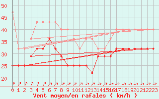 Courbe de la force du vent pour Maseskar