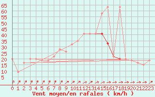 Courbe de la force du vent pour Vindebaek Kyst