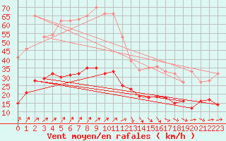 Courbe de la force du vent pour Ploudalmezeau (29)