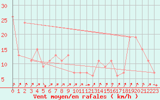 Courbe de la force du vent pour Monte Cimone