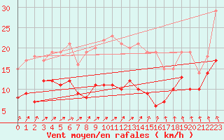 Courbe de la force du vent pour Schleiz