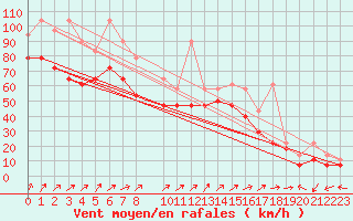 Courbe de la force du vent pour Brocken