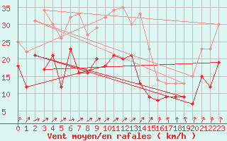 Courbe de la force du vent pour Leutkirch-Herlazhofen