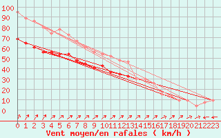 Courbe de la force du vent pour Valley