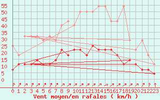 Courbe de la force du vent pour Bad Salzuflen