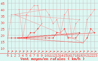 Courbe de la force du vent pour Naven