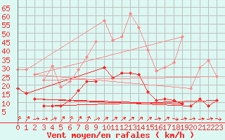 Courbe de la force du vent pour Dax (40)