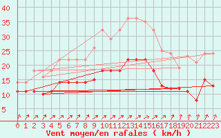 Courbe de la force du vent pour Vitigudino