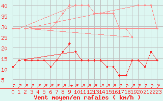 Courbe de la force du vent pour Varena