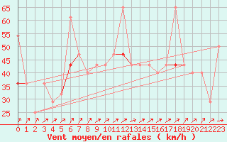 Courbe de la force du vent pour Mehamn